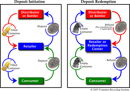 Flowchart of the bottle deposit system.  Description above