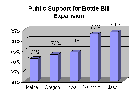 Graph showing support for bottle bills in individual states