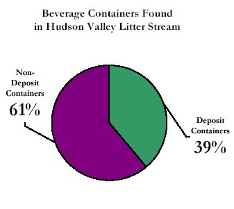 Beverage containers found in Hudson Valley litter stream: 39% deposit containers, 61% non-deposit